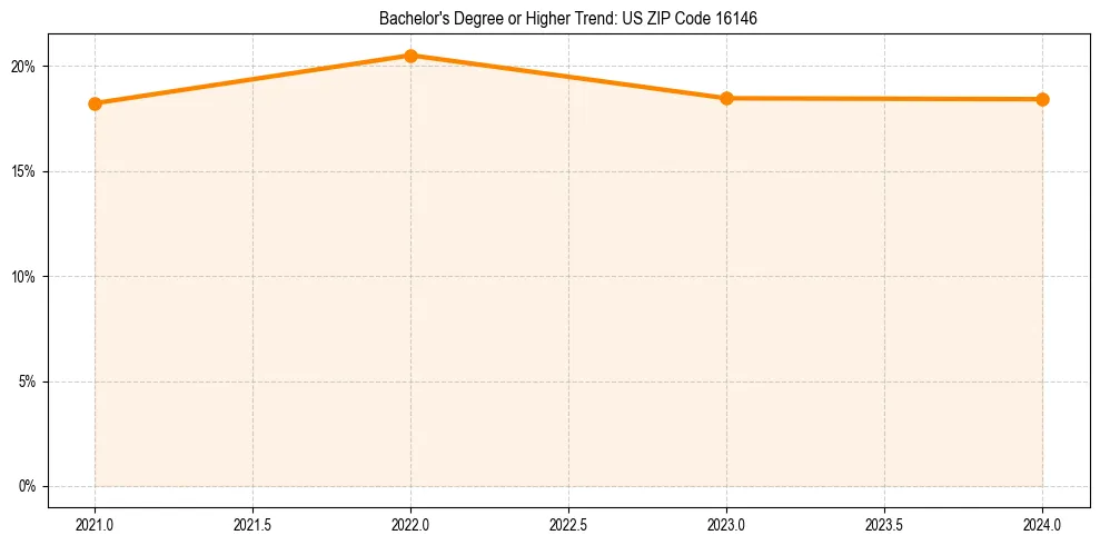 Trend chart showing bachelor degree growth in 