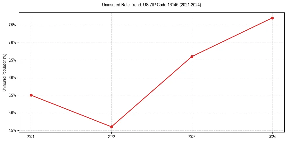 Uninsured trend chart for US ZIP Code 16146