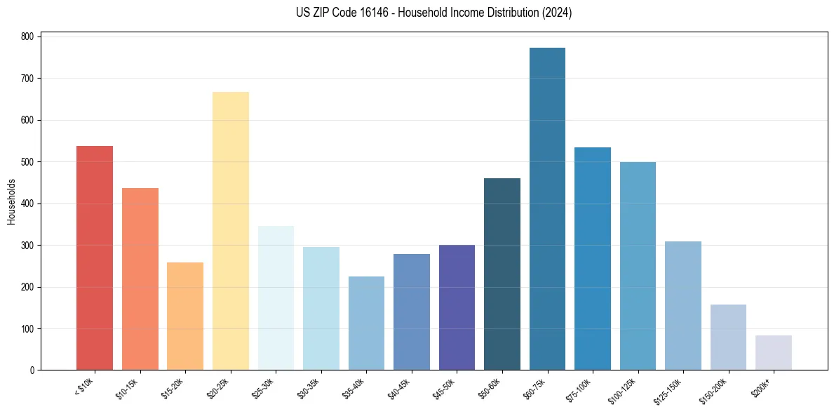 Income Distribution for 