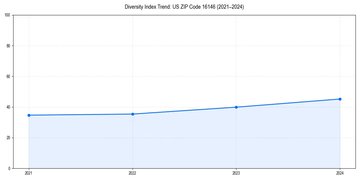 Line chart showing diversity index trends for 