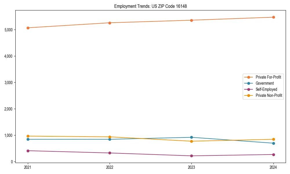 Long-term employment trends in 