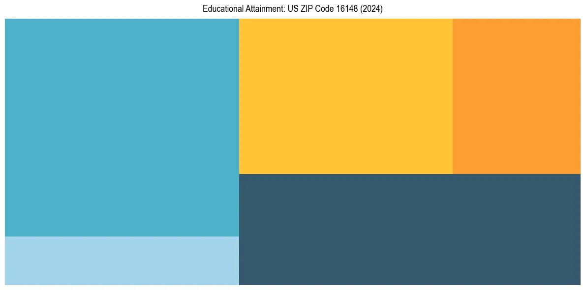 Education Treemap for  in 2024