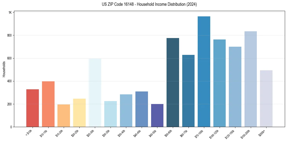 Income Distribution for 