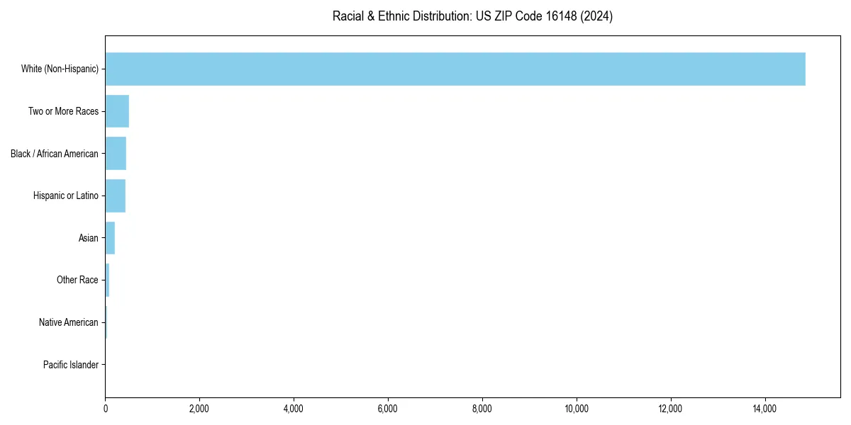 Bar chart showing racial distribution in  for 2024