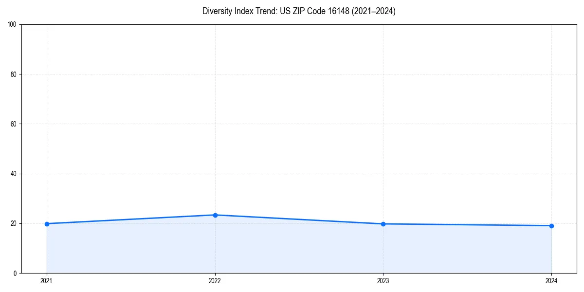 Line chart showing diversity index trends for 
