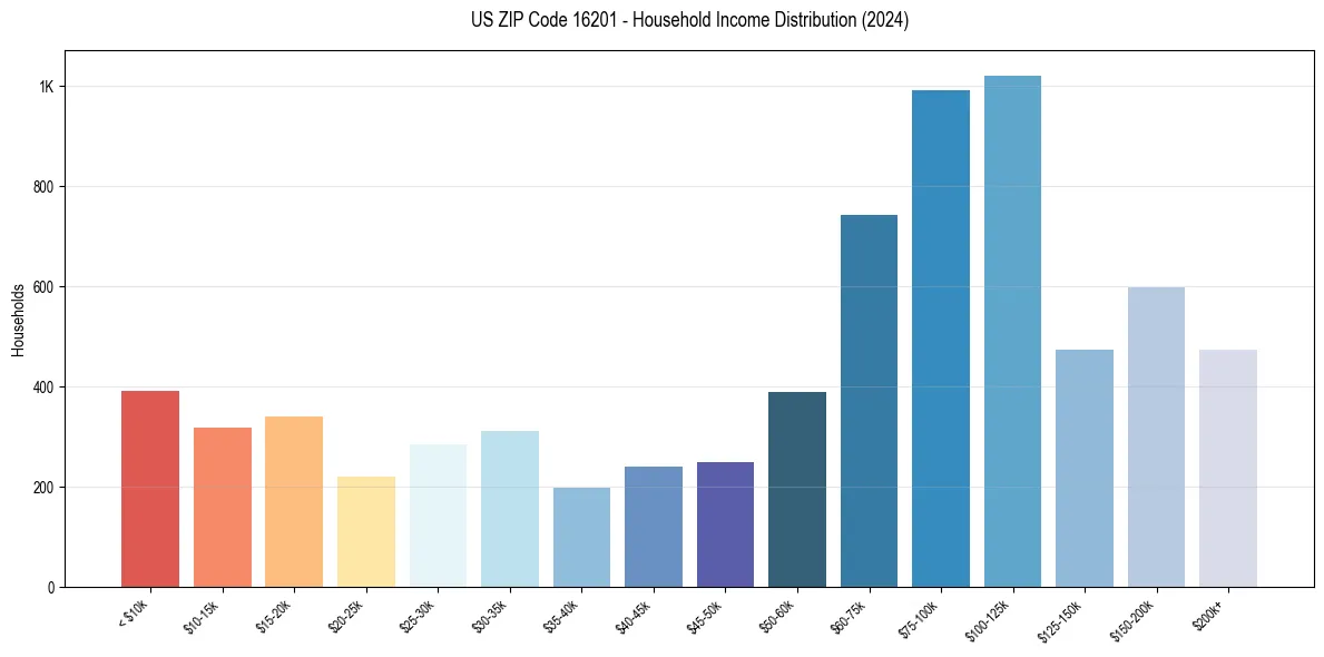 Income Distribution for 