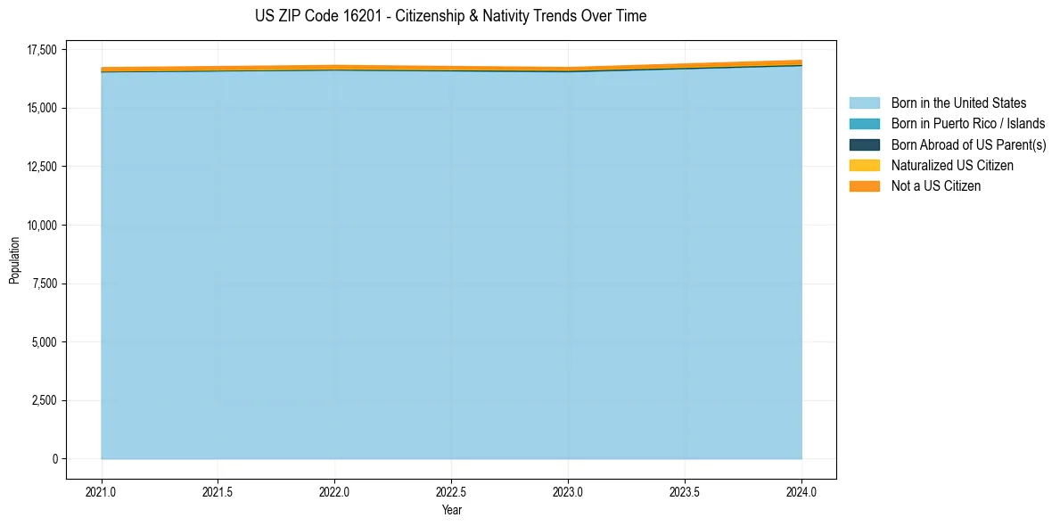 Historical nativity trends for 