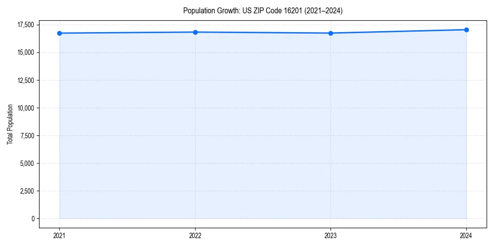 Population trends in 
