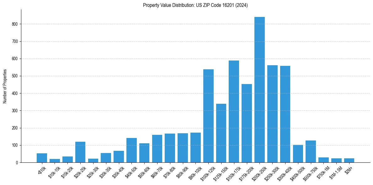 Value Distribution for 