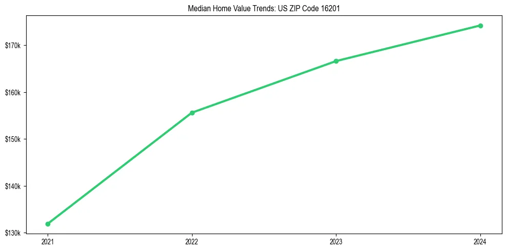 Median property value trends in 