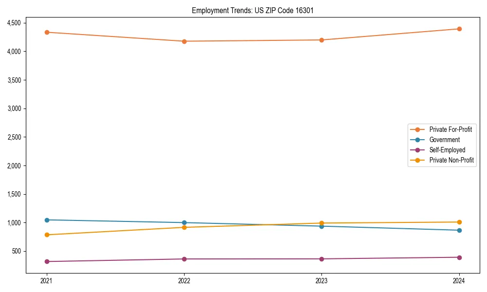 Long-term employment trends in 