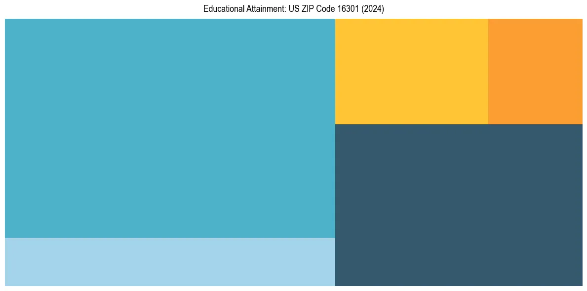 Education Treemap for  in 2024