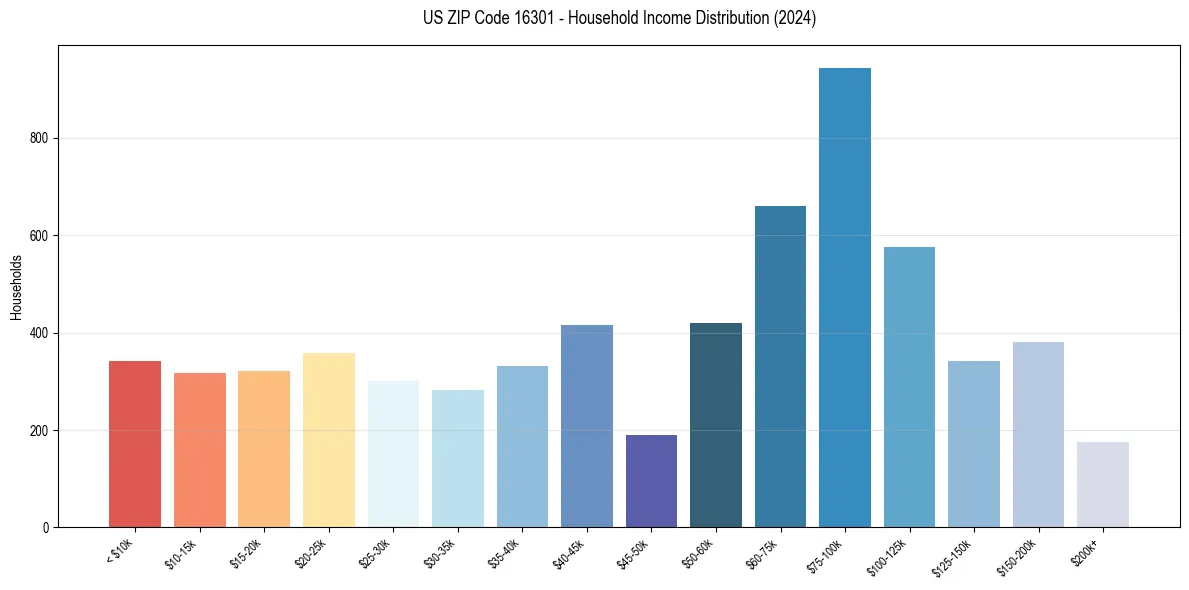 Income Distribution for 