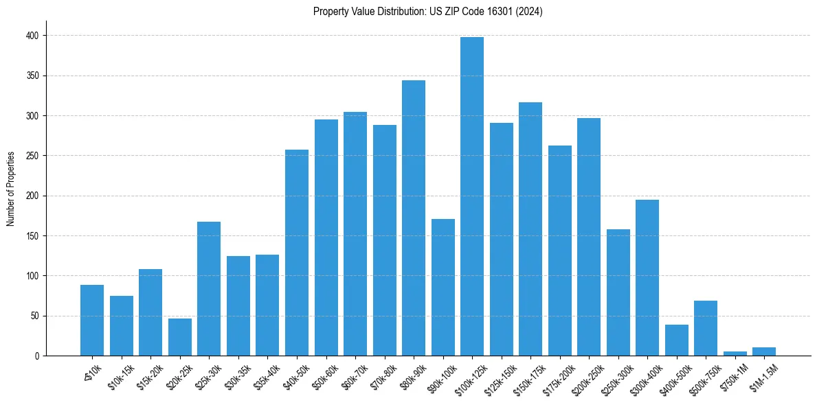 Value Distribution for 