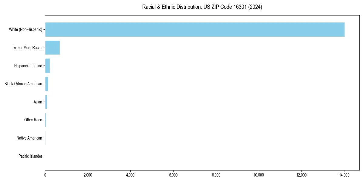 Bar chart showing racial distribution in  for 2024