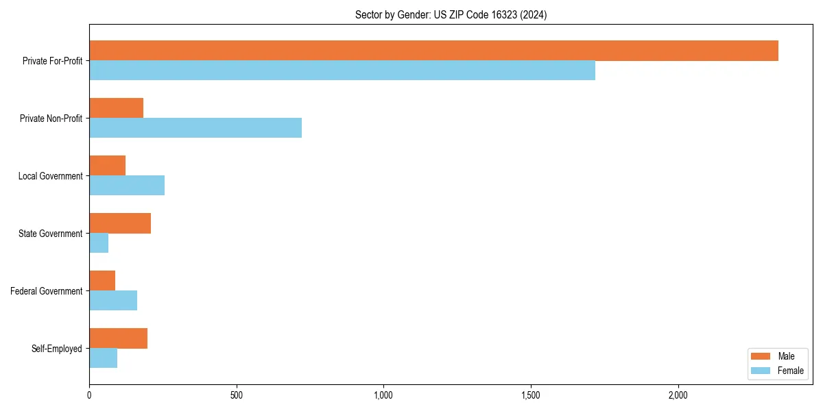 Employment sector breakdown by gender in 