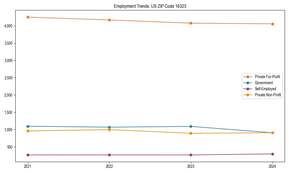 Long-term employment trends in 