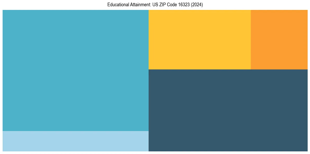 Education Treemap for  in 2024