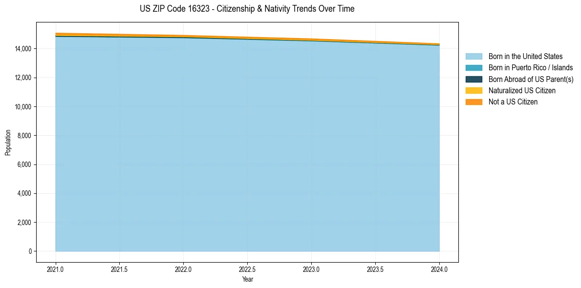 Historical nativity trends for 