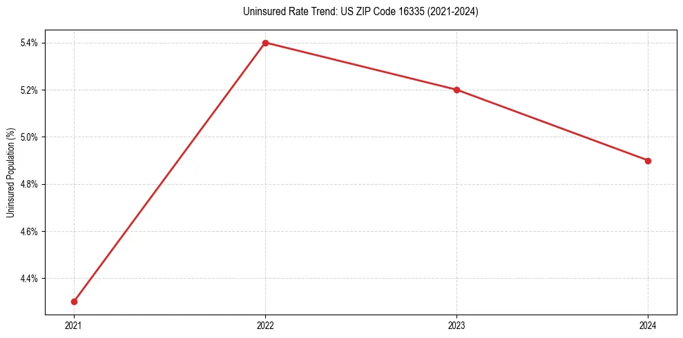 Uninsured trend chart for US ZIP Code 16335