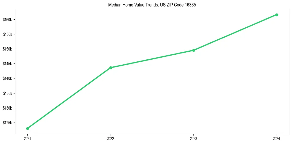 Median property value trends in 