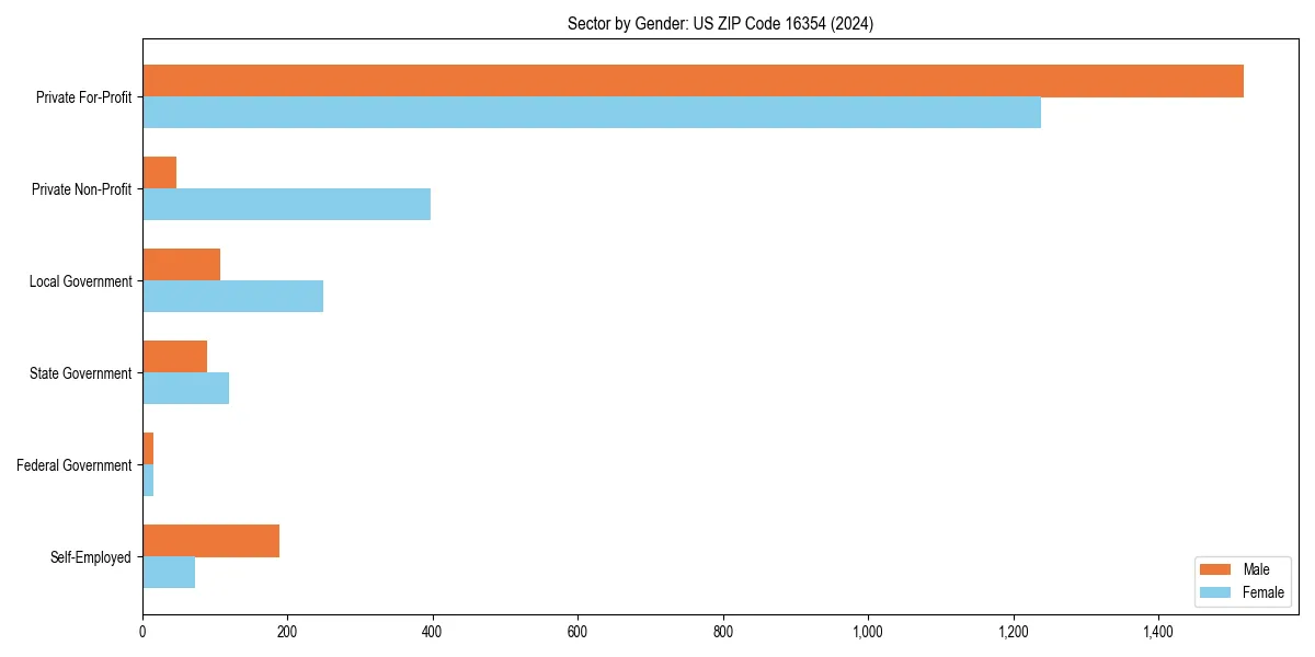 Employment sector breakdown by gender in 