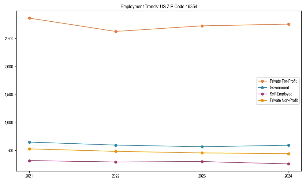 Long-term employment trends in 