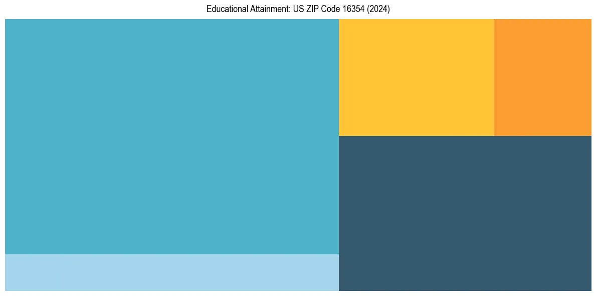 Education Treemap for  in 2024