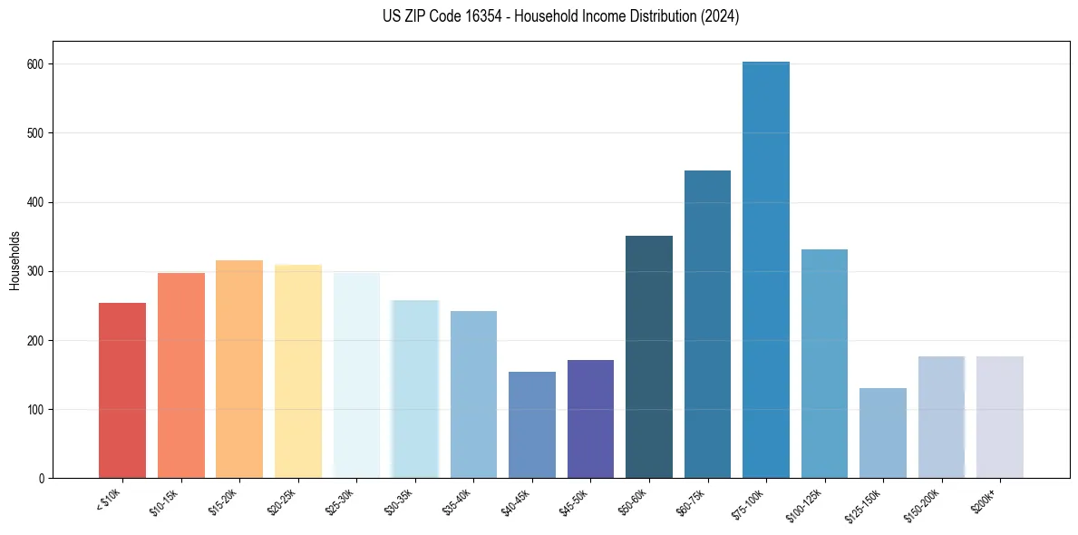 Income Distribution for 