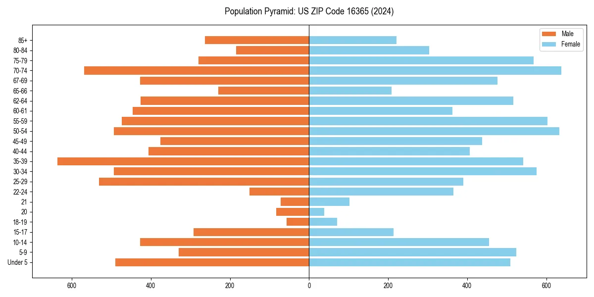 Population pyramid for 