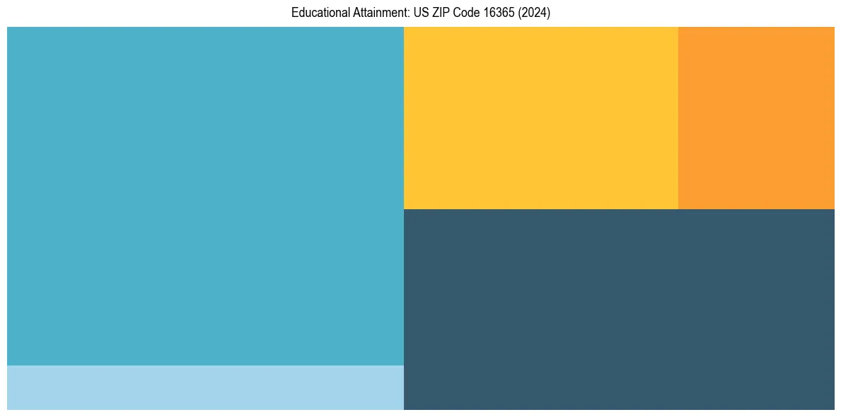 Education Treemap for  in 2024
