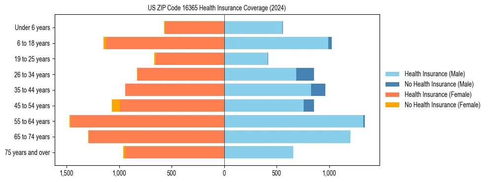 Health insurance pyramid for US ZIP Code 16365