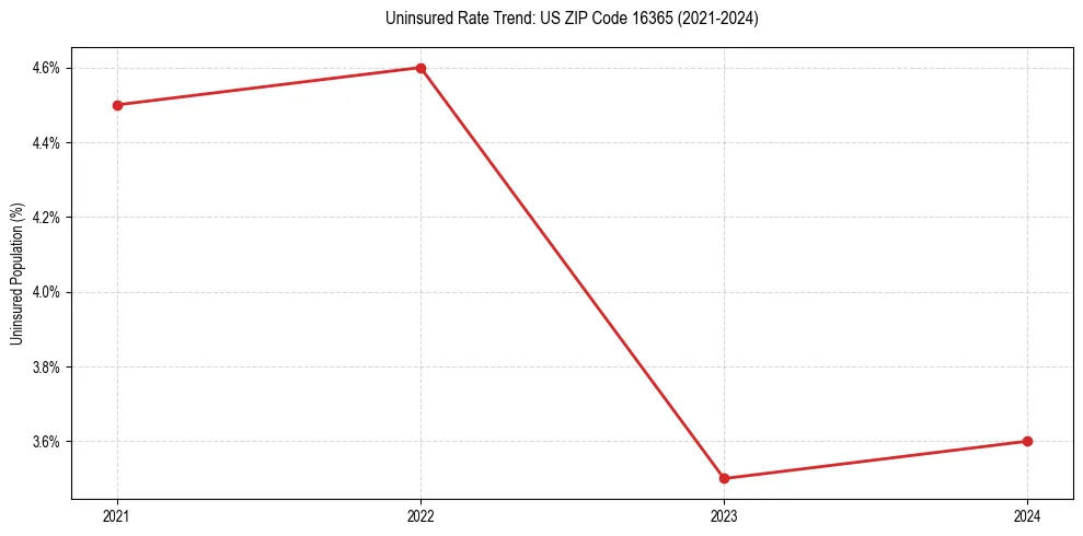 Uninsured trend chart for US ZIP Code 16365