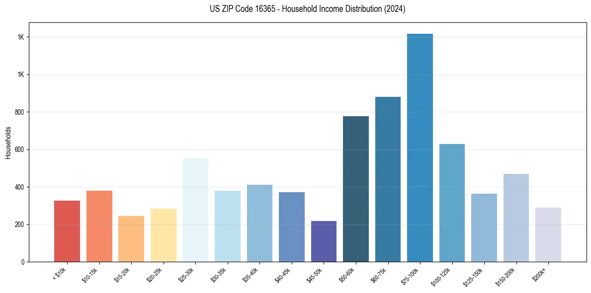 Income Distribution for 