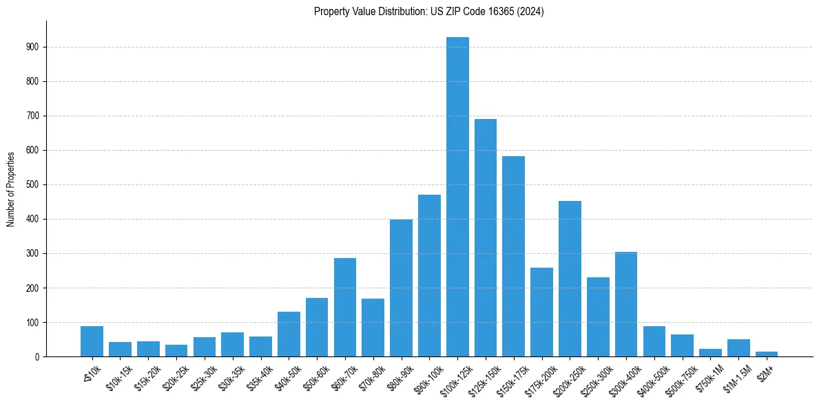 Value Distribution for 