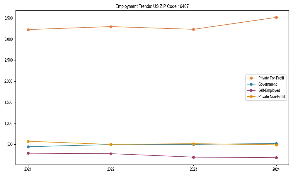Long-term employment trends in 