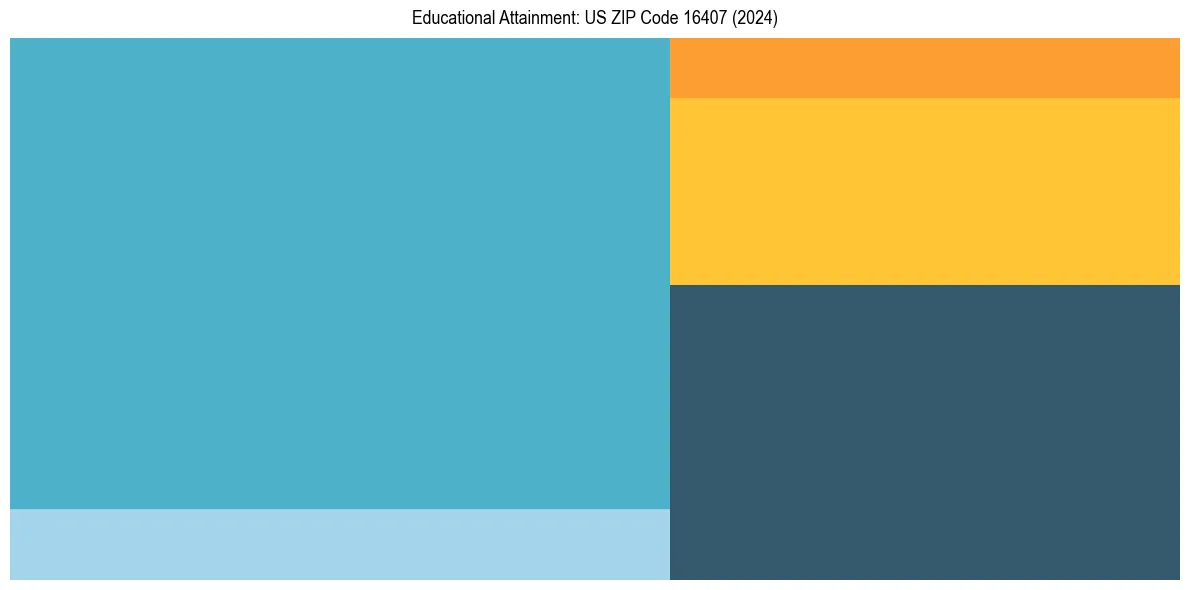 Education Treemap for  in 2024
