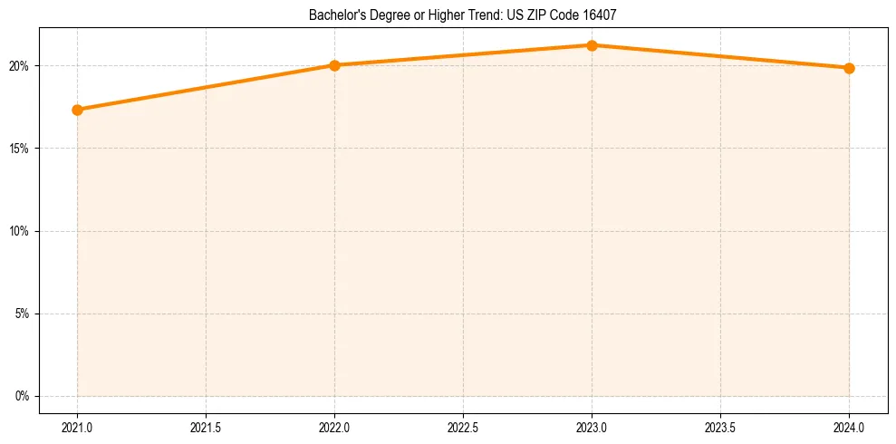 Trend chart showing bachelor degree growth in 