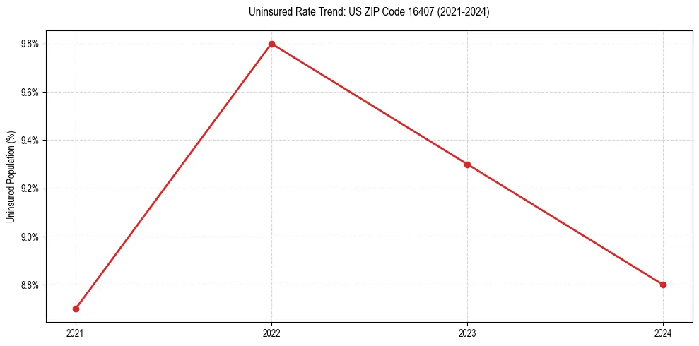 Uninsured trend chart for US ZIP Code 16407