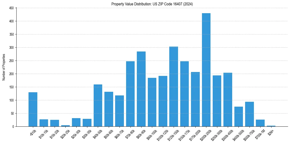 Value Distribution for 