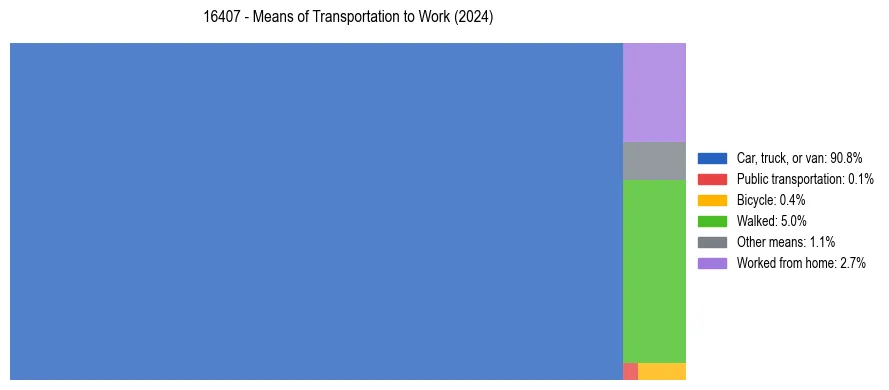 Commute modes in US ZIP Code 16407