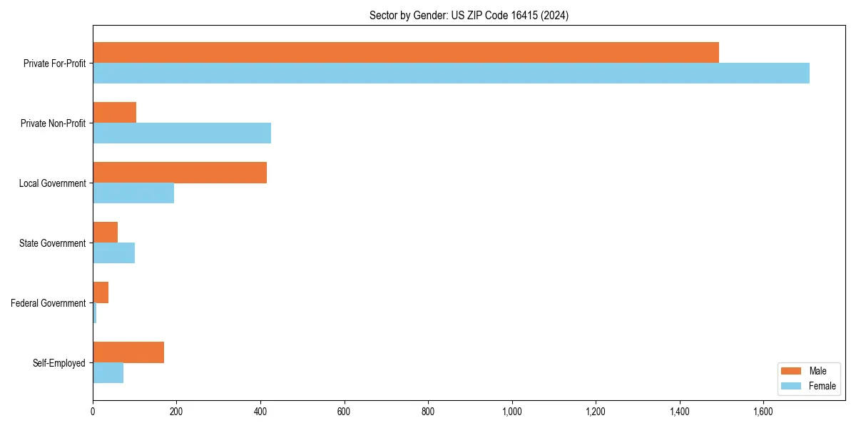 Employment sector breakdown by gender in 