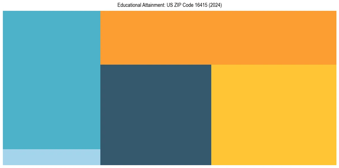 Education Treemap for  in 2024
