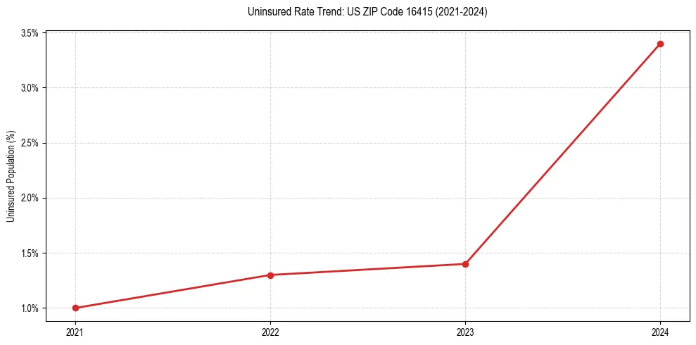 Uninsured trend chart for US ZIP Code 16415