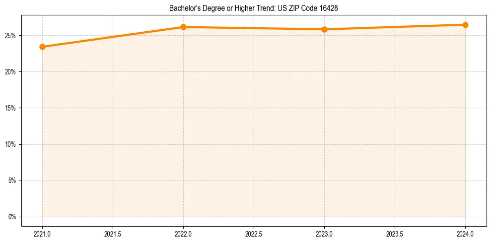 Trend chart showing bachelor degree growth in 