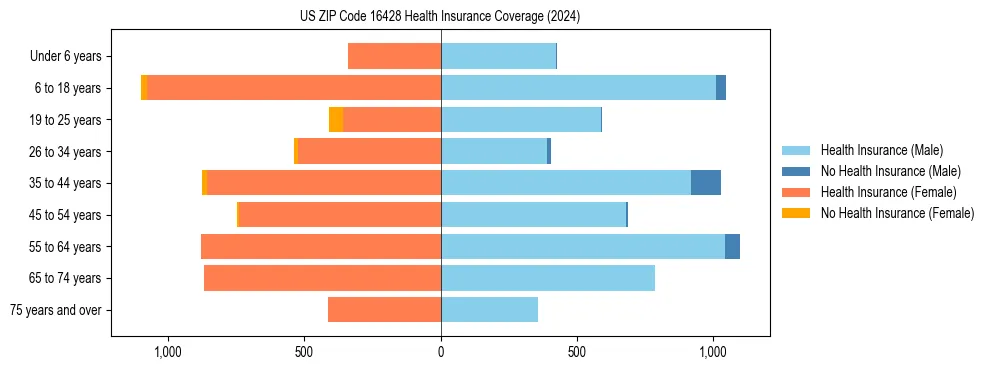 Health insurance pyramid for US ZIP Code 16428