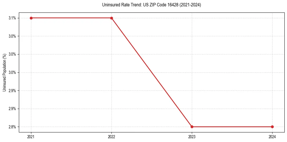 Uninsured trend chart for US ZIP Code 16428