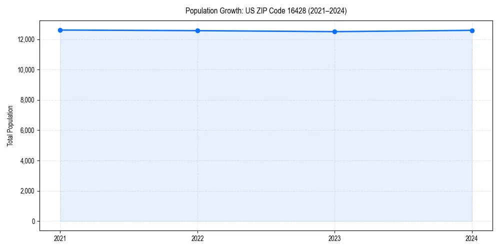 Population trends in 