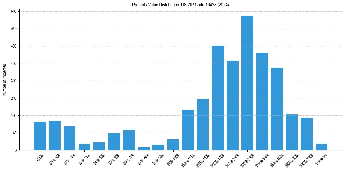 Value Distribution for 