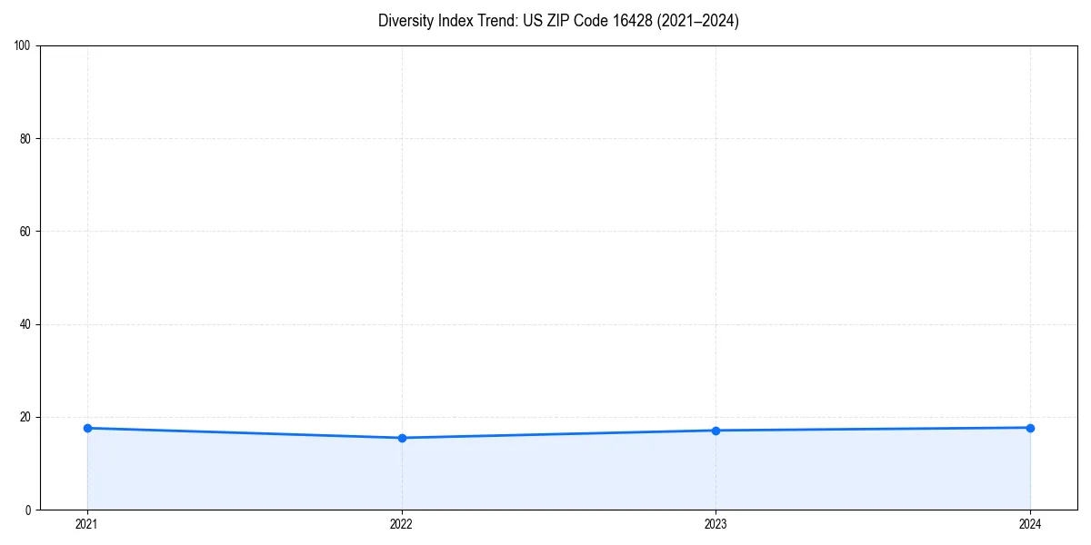 Line chart showing diversity index trends for 